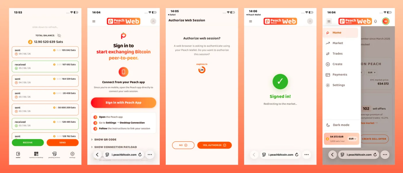 Fünf iPhone-Bildschirme zeigen den iOS-Ablauf: PeachWallet-Guthaben, Peach-Web-Anmeldung, Autorisierung der Web-Session, Anmeldebestätigung und das Marktplatz-Menü